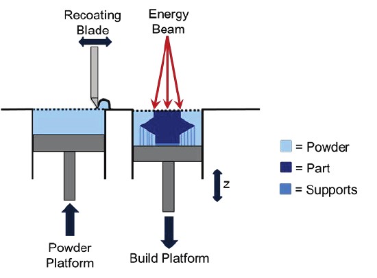 powder bed fusion process