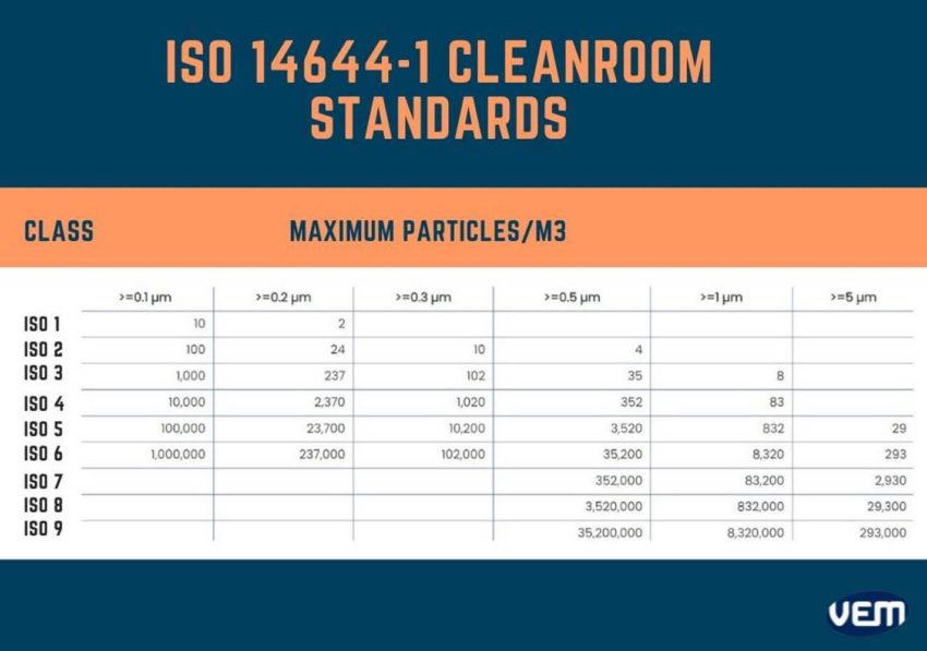 iso cleanroom standards