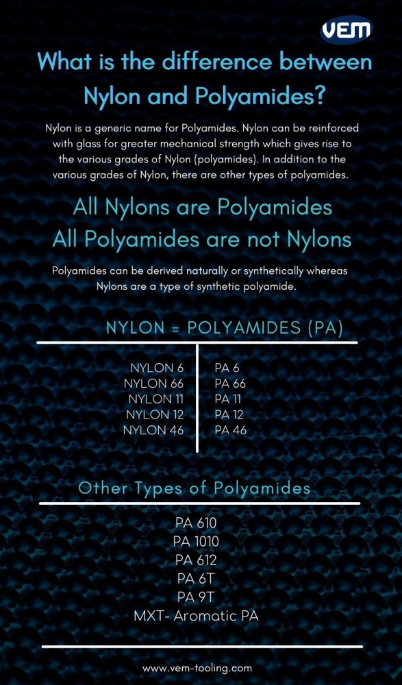difference between polyamides and nylon