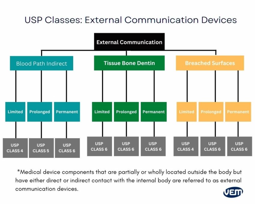 usp classes external communication devices