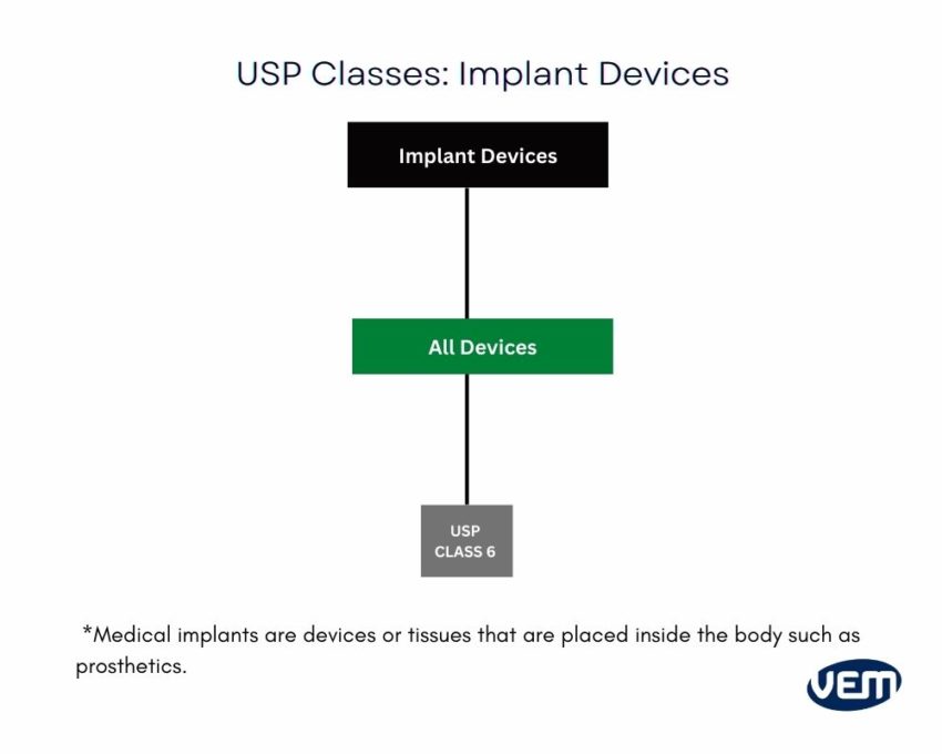 USP classes implant devices