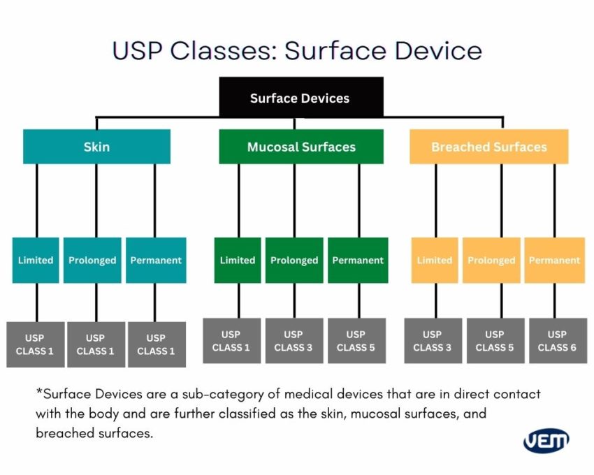 USP classes surface devices