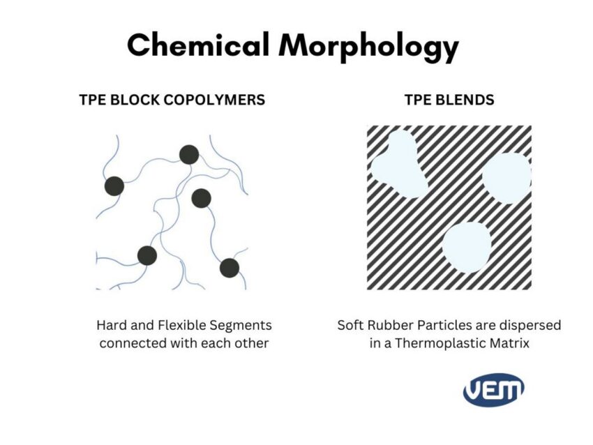 TPE chemical morphology