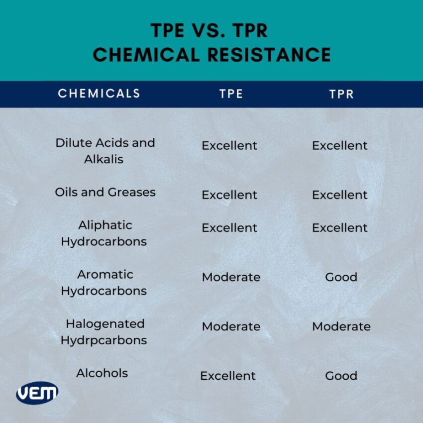 TPR vs TPE chemical resistance