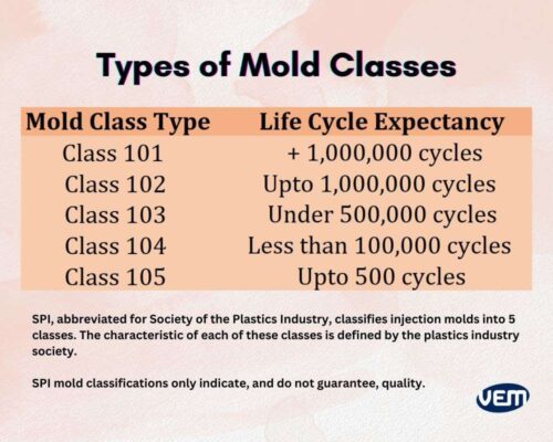 mold classes