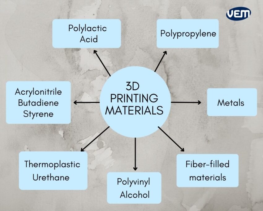 different 3d printing materials