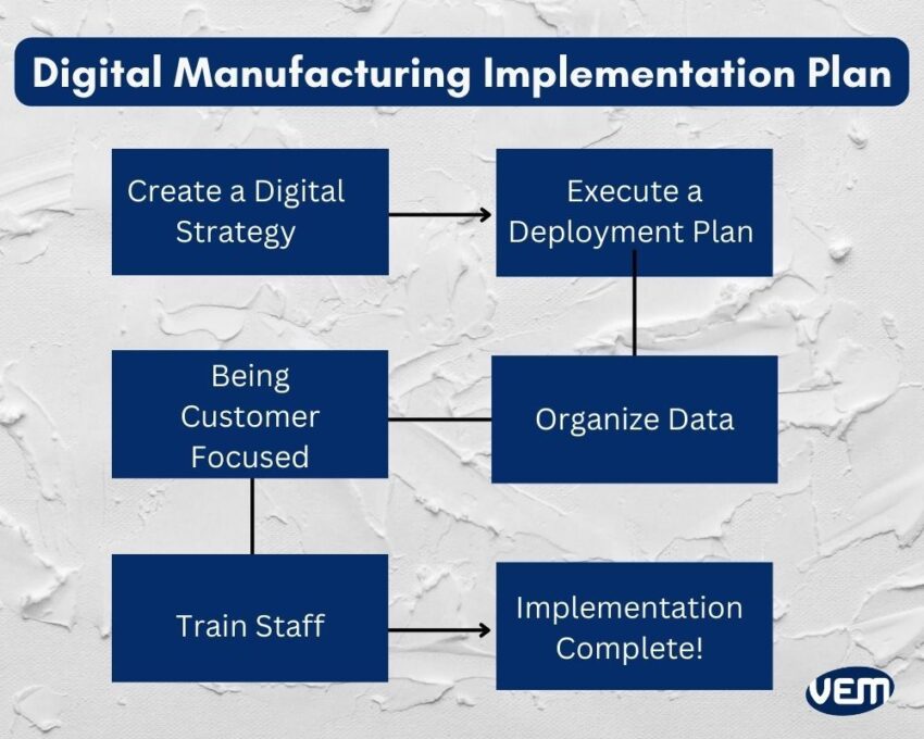 implementation plan of digital manufacturing