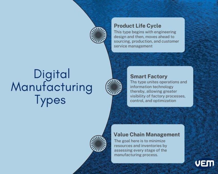 types of digital manufacturing