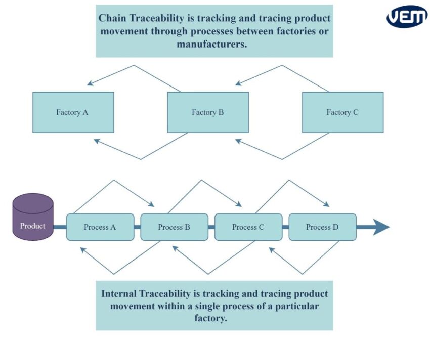 chain vs internal traceability