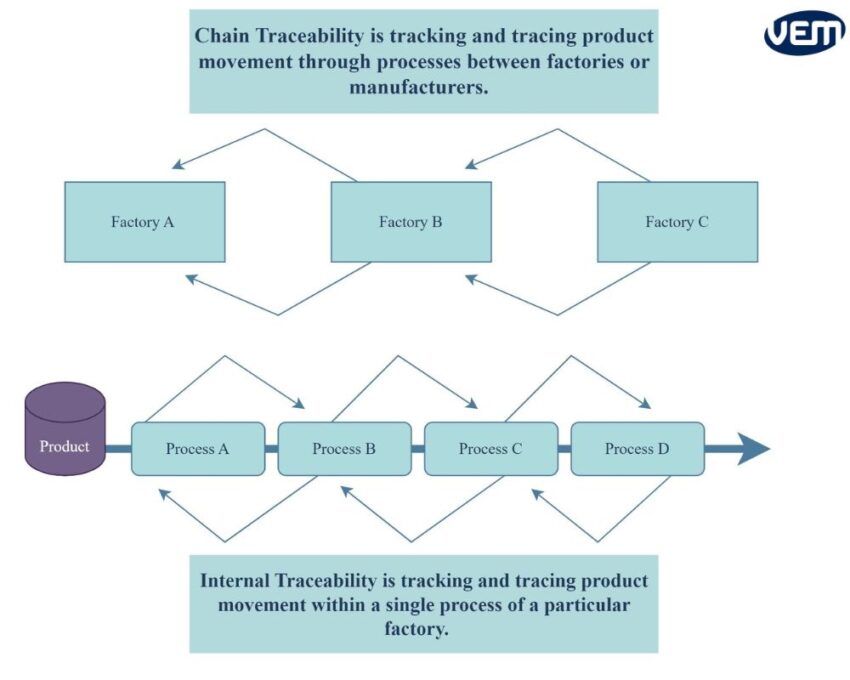 chain vs internal traceability