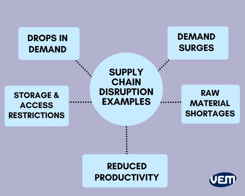 examples of supply chain disruption