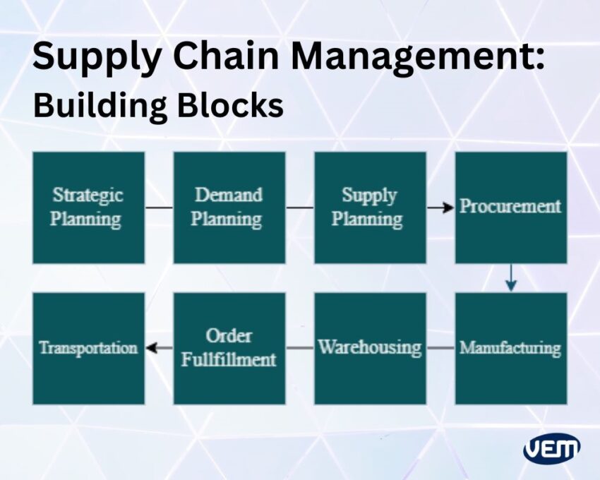 building blocks of SCM