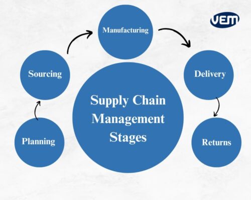 supply chain management stages