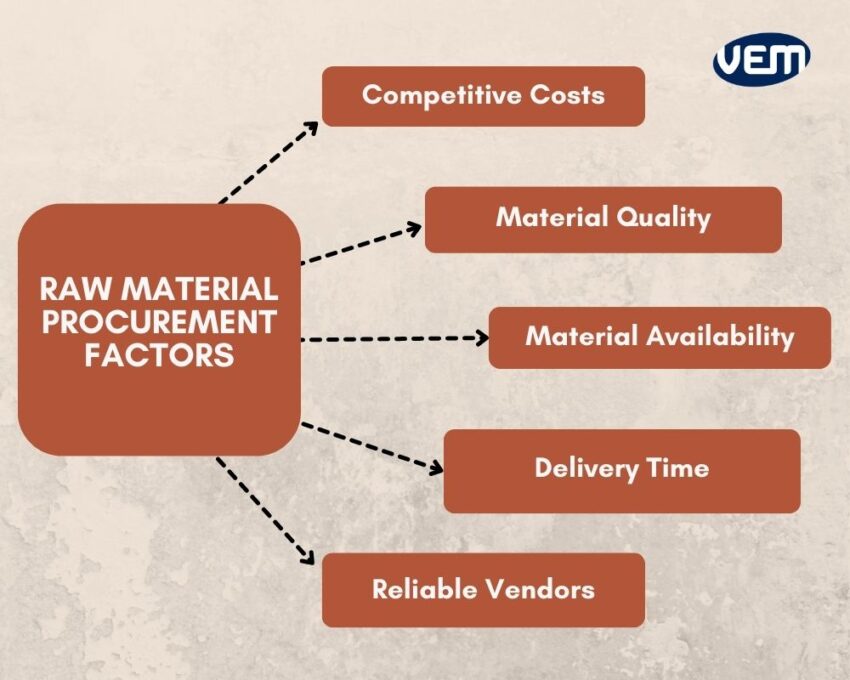 raw material procurement factors