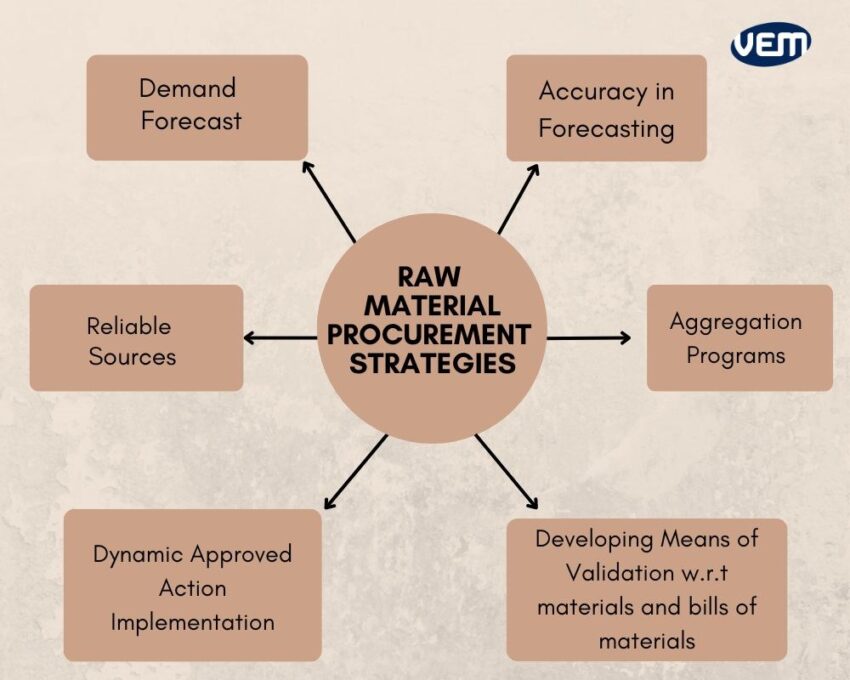 raw material procurement strategies