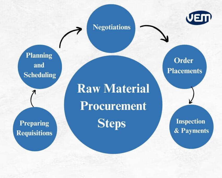 raw material procurement steps
