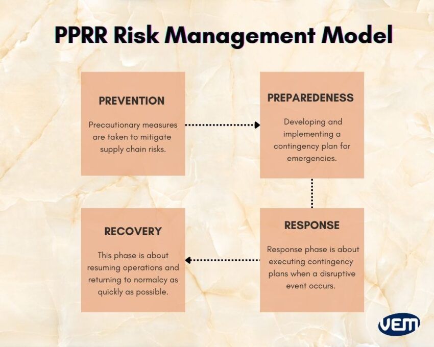 SCRM PPRR model