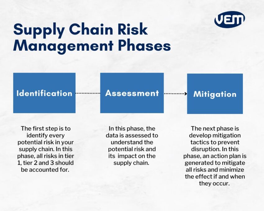 supply chain risk management phases