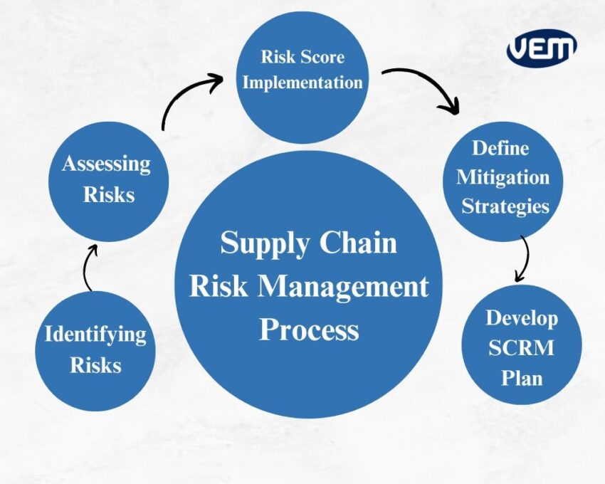 supply chain risk management process