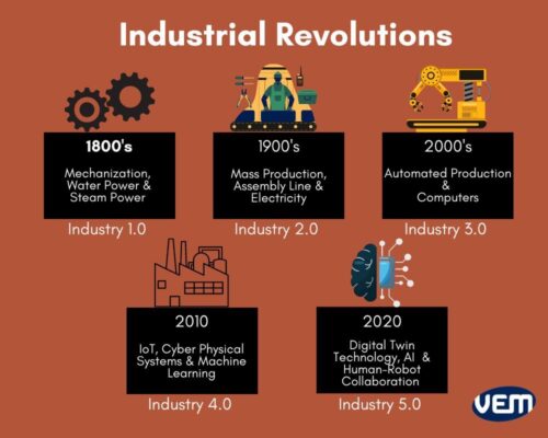 industrial revolutions manufacturing trends
