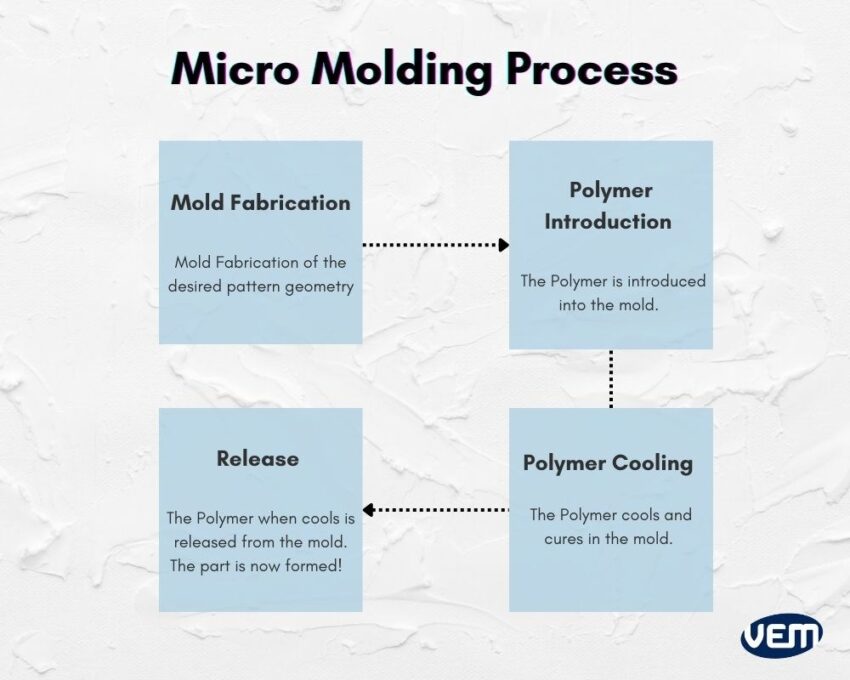 micro molding process