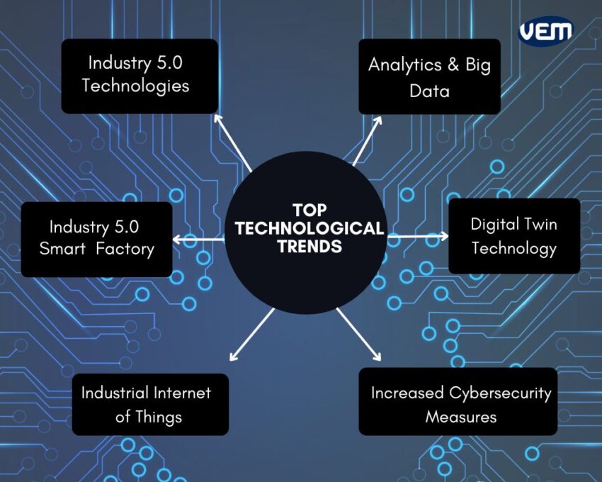 top technological trends of 2024 and 2025