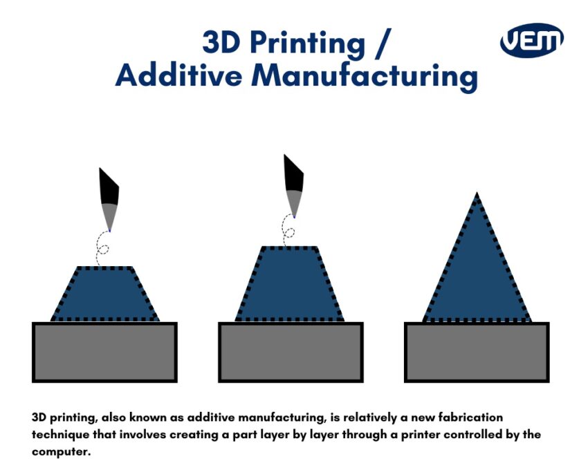 3d printing additive manufacturing