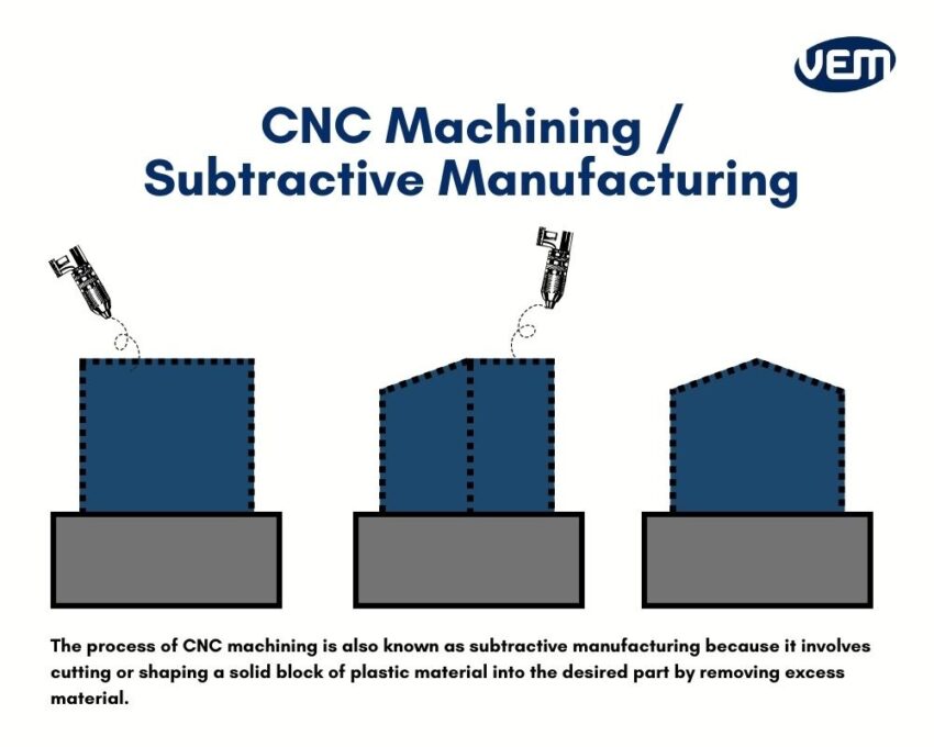 cnc machining subtractive manufacturing