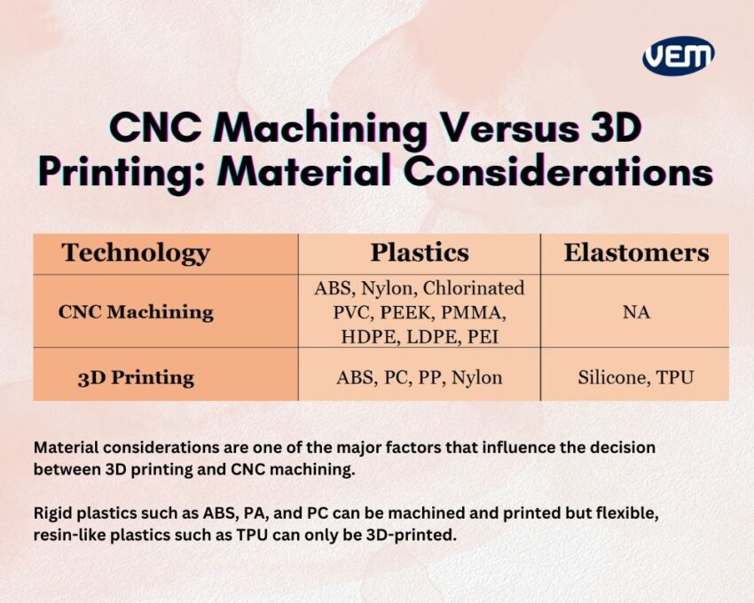 cnc machining vs 3d printing material