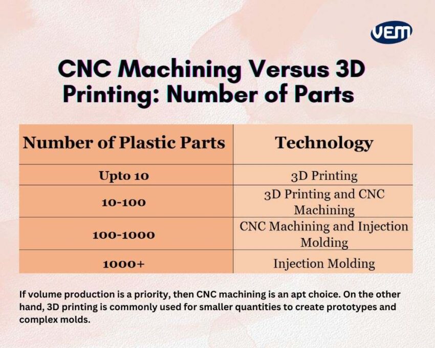 cnc vs 3d printing quantity