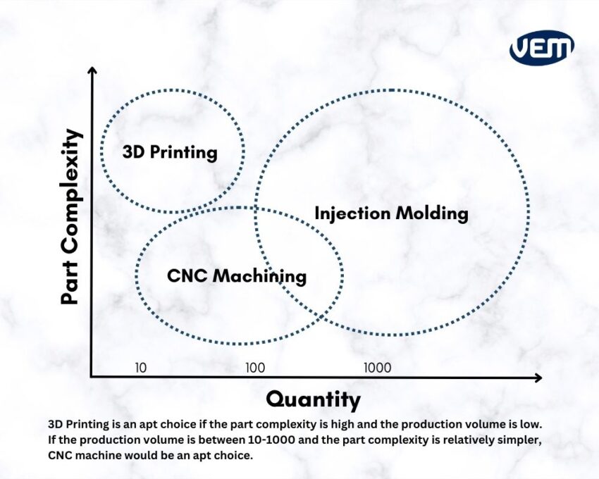 cnc machining vs 3d printing part complexity