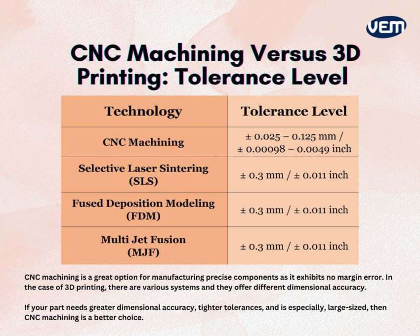 cnc vs 3d printing tolerance level