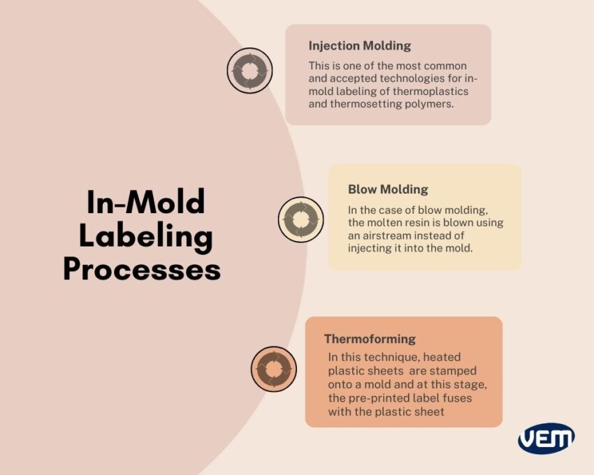 in-mold labeling processes