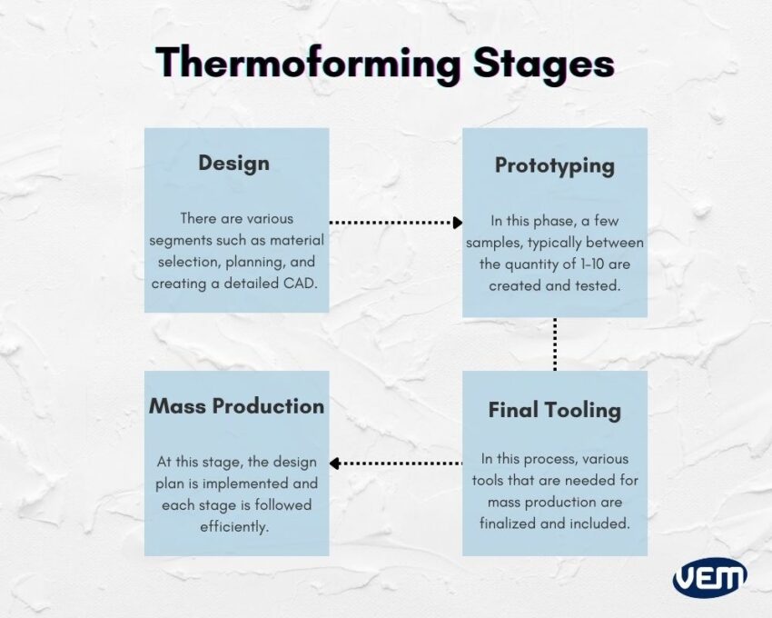 thermoforming stages