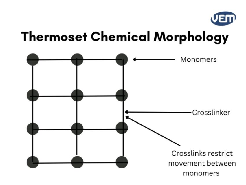 thermoset chemical morphology