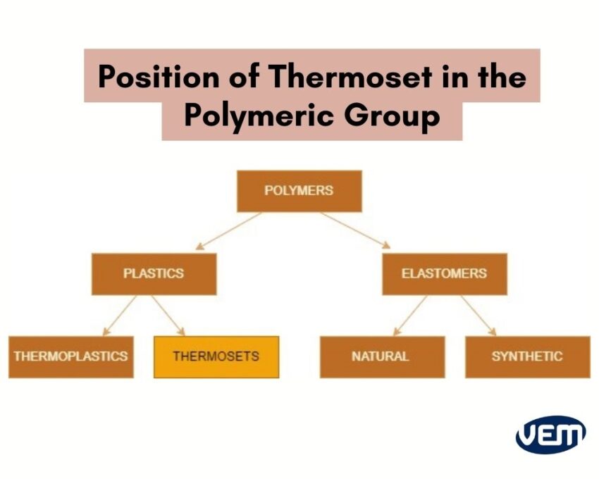 thermoset in the polymeric group