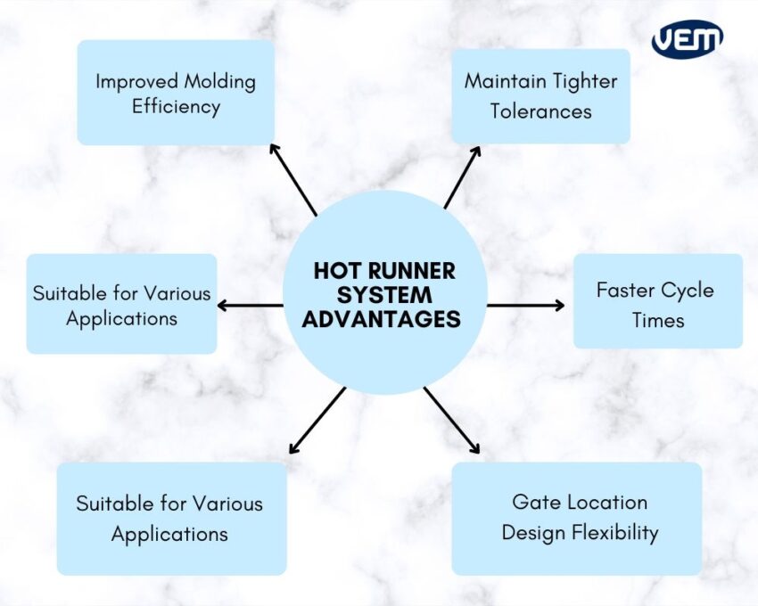 hot runner system advantages