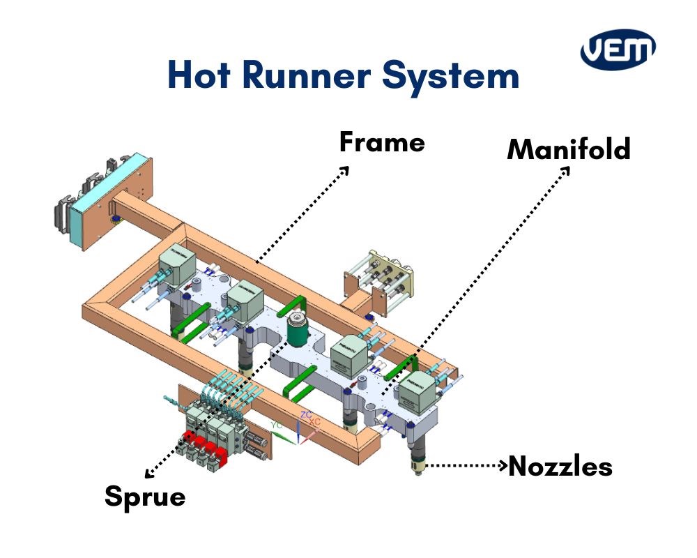 Hot Runner Systems