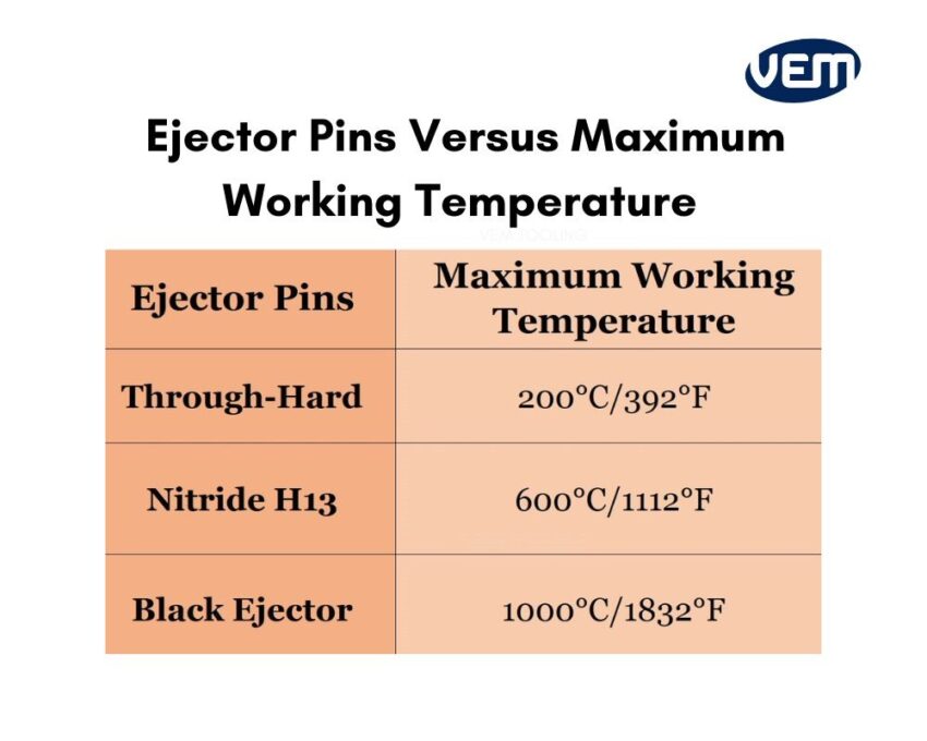ejector pins working temperature