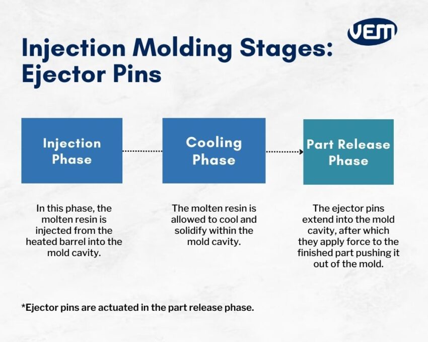 ejection stage in molding