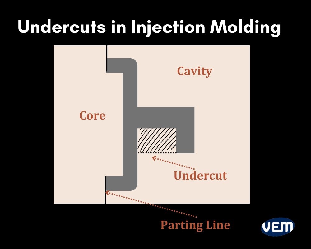 Injection molding undercuts