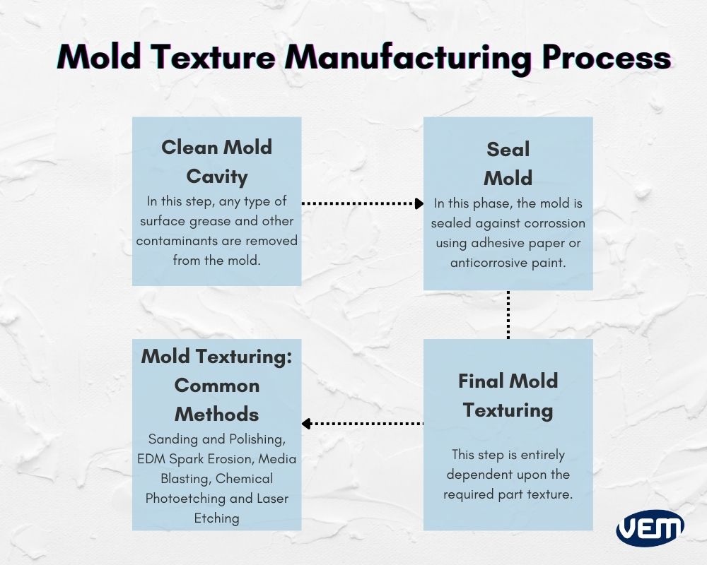 Mold texturing in Tooling