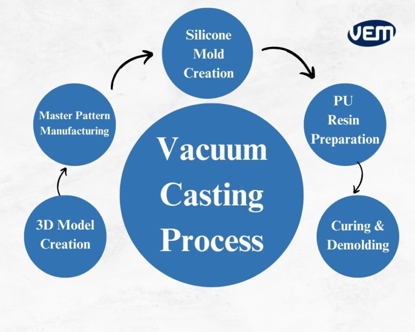 vacuum casting process