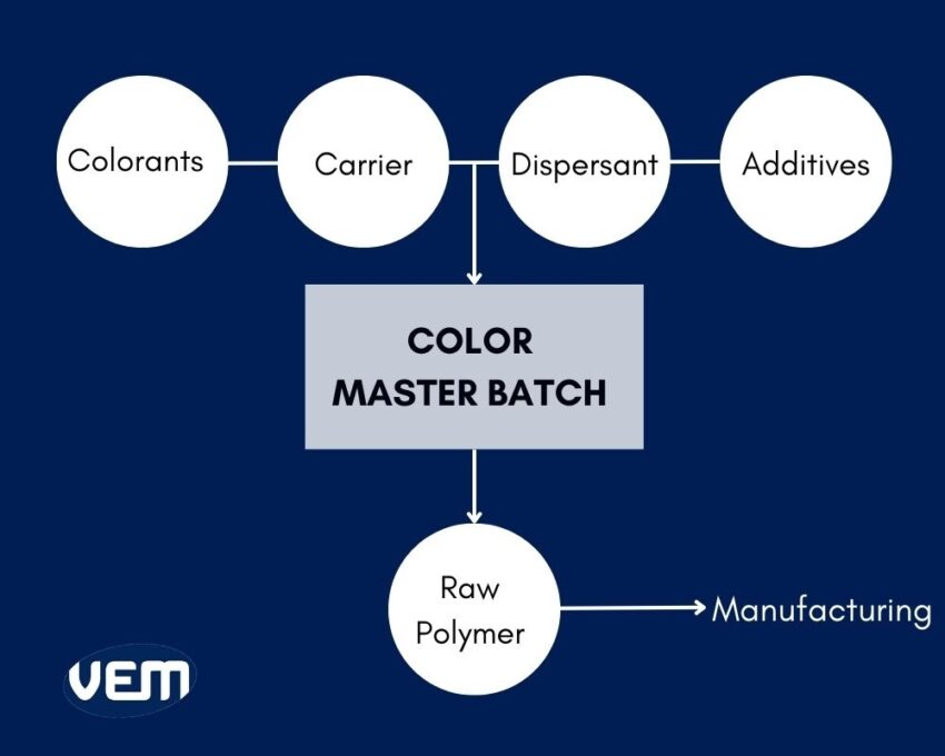 color master batch