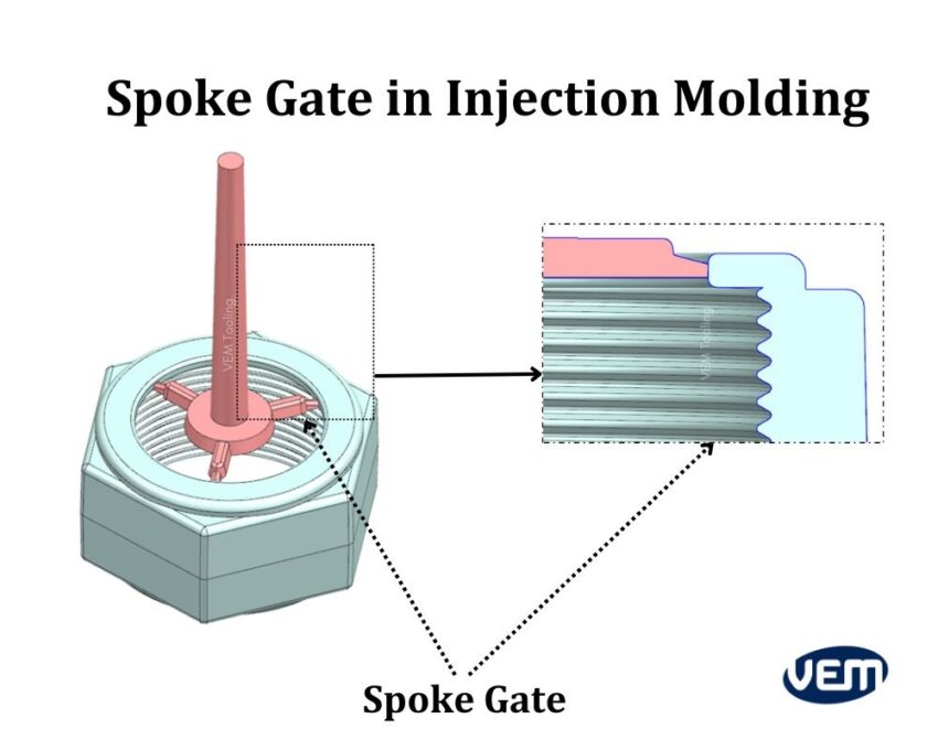 spoke gates