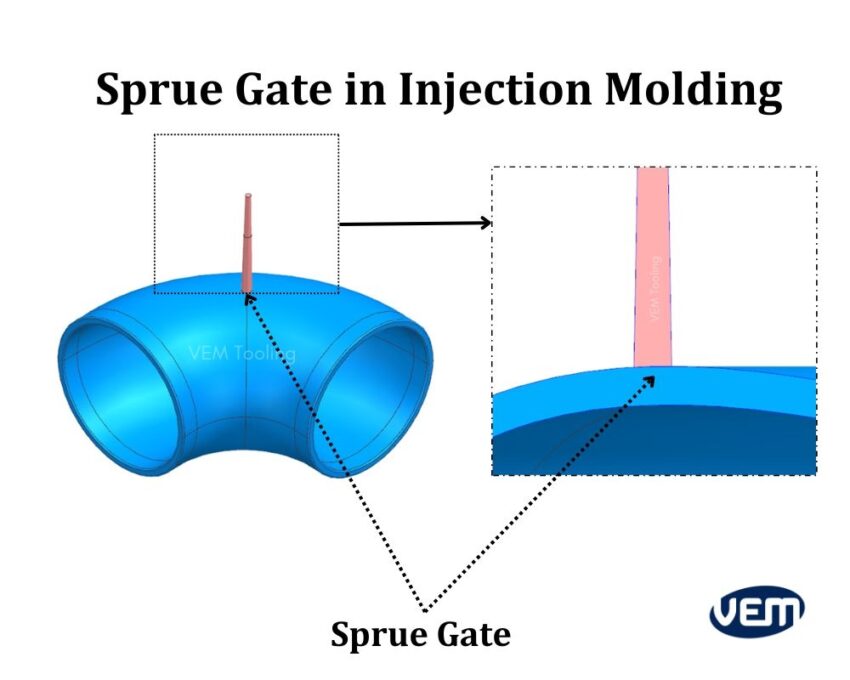 sprue gates