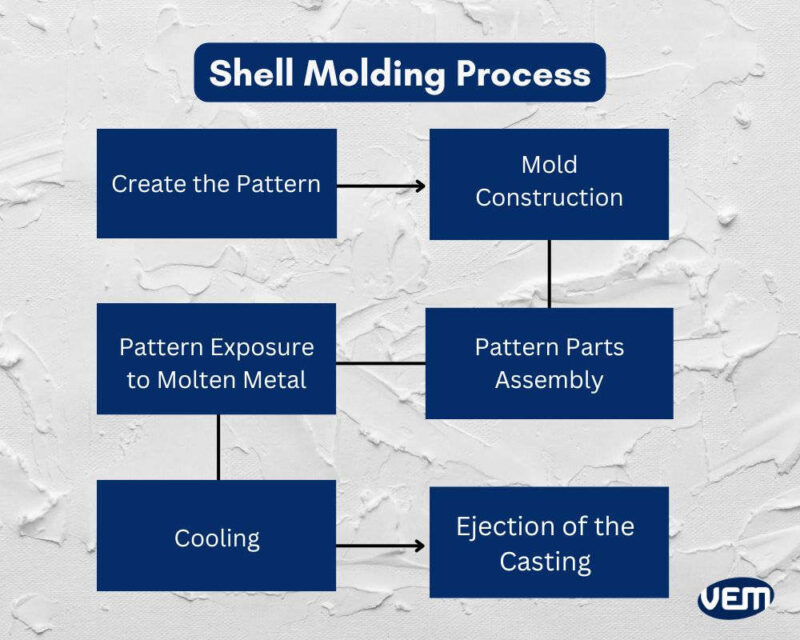 Shell Mold Casting