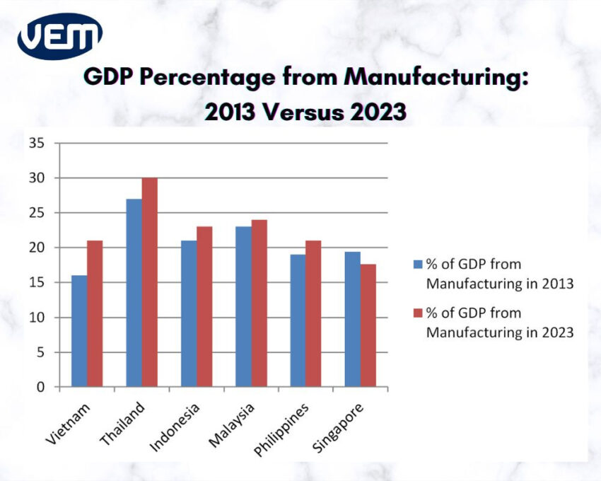 southeast asia gdp from manufacturing