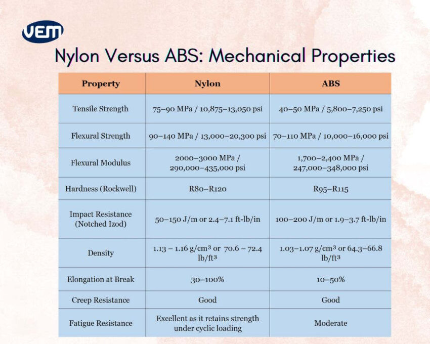 abs plastic vs nylon mechancal properties