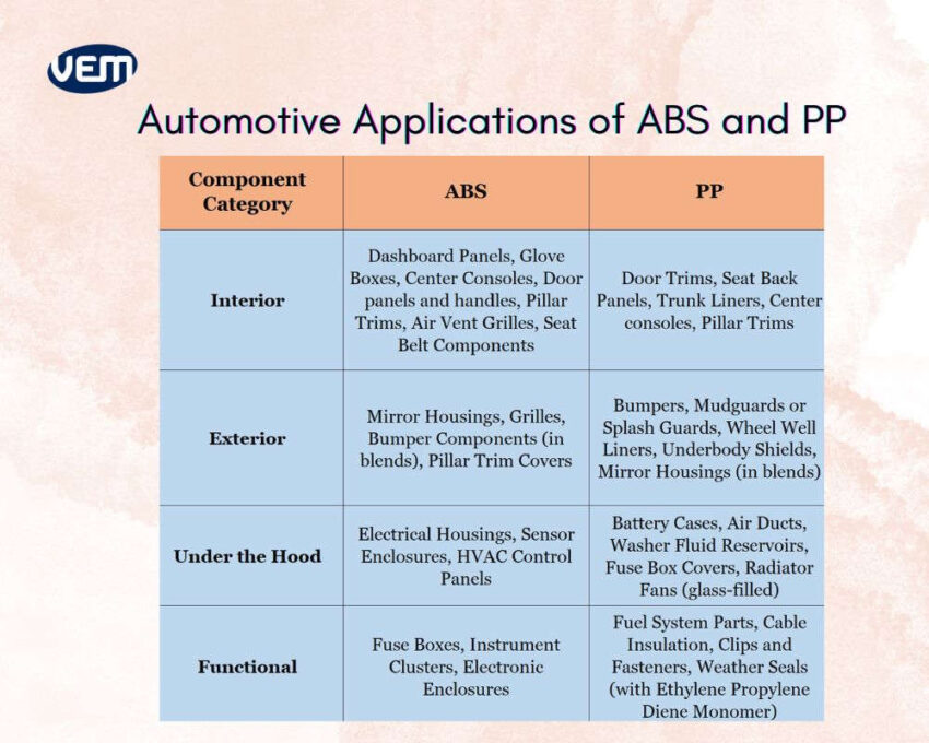 automotive applications of abs and pp